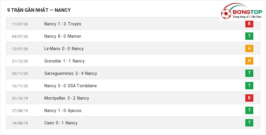 Phong độ Nancy 9 trận gần nhất