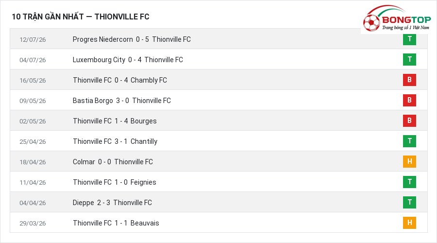 Phong độ Thionville FC 10 trận gần nhất