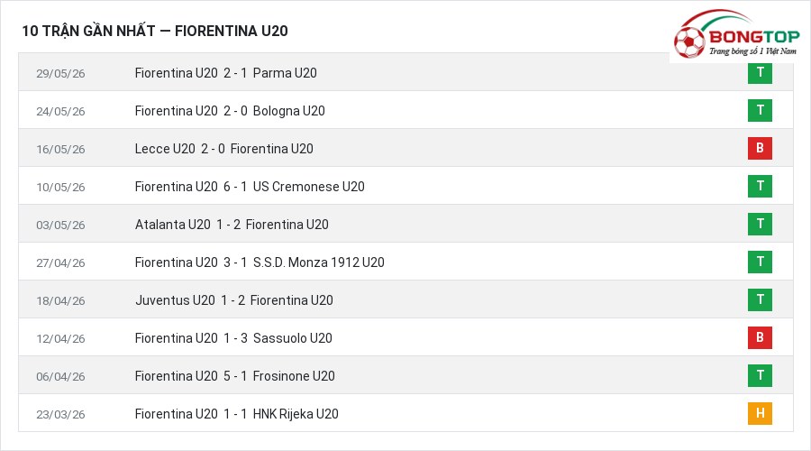 Phong độ Fiorentina U20 10 trận gần nhất