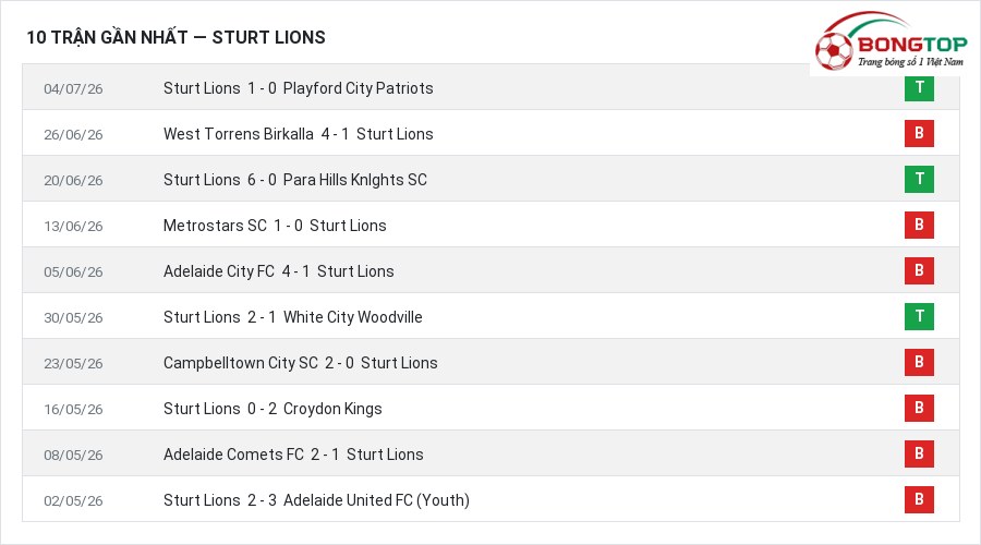 Phong độ Sturt Lions 10 trận gần nhất