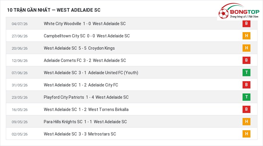 Phong độ West Adelaide SC 10 trận gần nhất