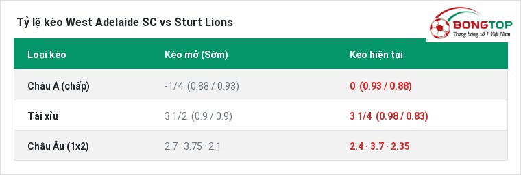 Tỷ lệ kèo West Adelaide SC vs Sturt Lions tại BongTop