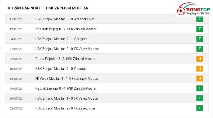 Phong độ HSK Zrinjski Mostar 10 trận gần nhất