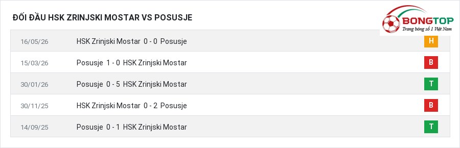 Lịch sử đối đầu HSK Zrinjski Mostar vs Posusje