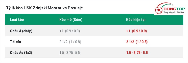 Tỷ lệ kèo HSK Zrinjski Mostar vs Posusje tại BongTop