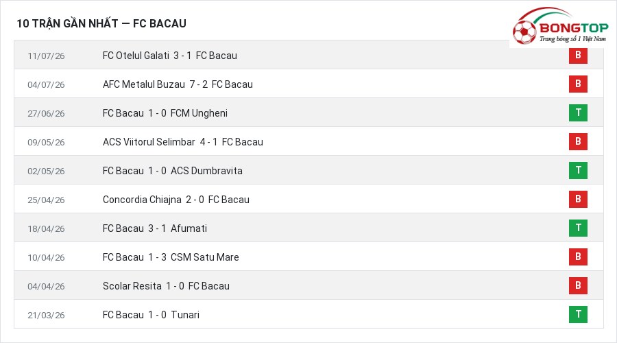 Phong độ FC Bacau 10 trận gần nhất