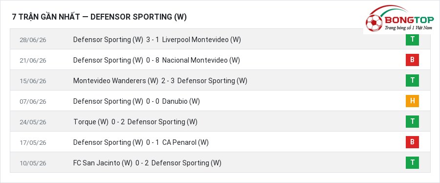 Phong độ Defensor Sporting (W) 7 trận gần nhất