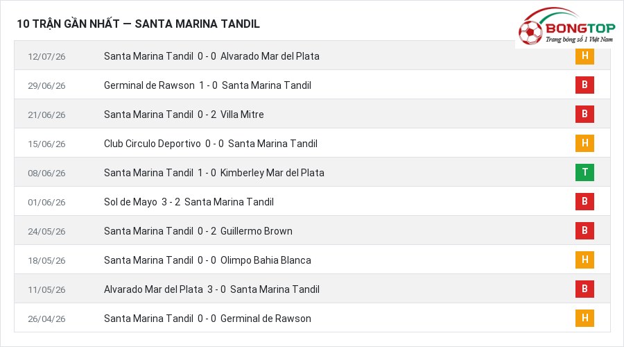 Phong độ Santa Marina Tandil 10 trận gần nhất