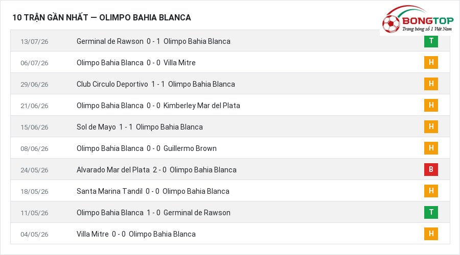 Phong độ Olimpo Bahia Blanca 10 trận gần nhất