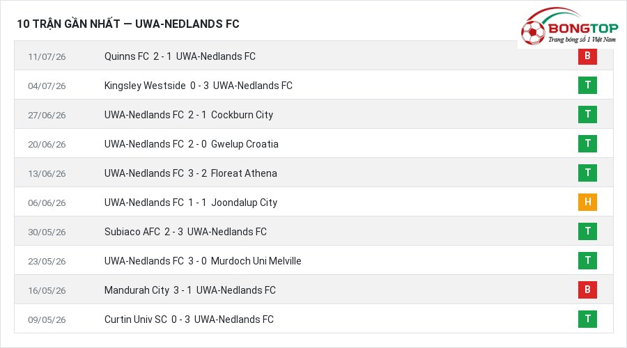 Phong độ UWA-Nedlands FC 10 trận gần nhất