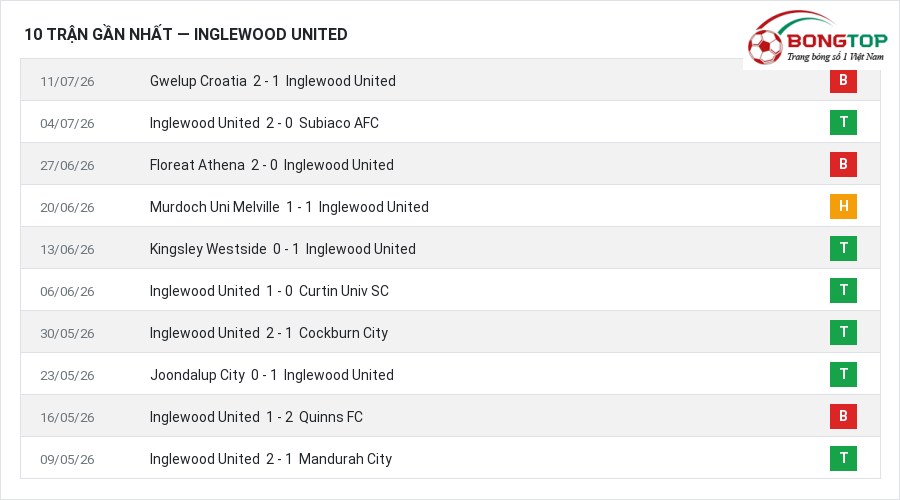 Phong độ Inglewood United 10 trận gần nhất