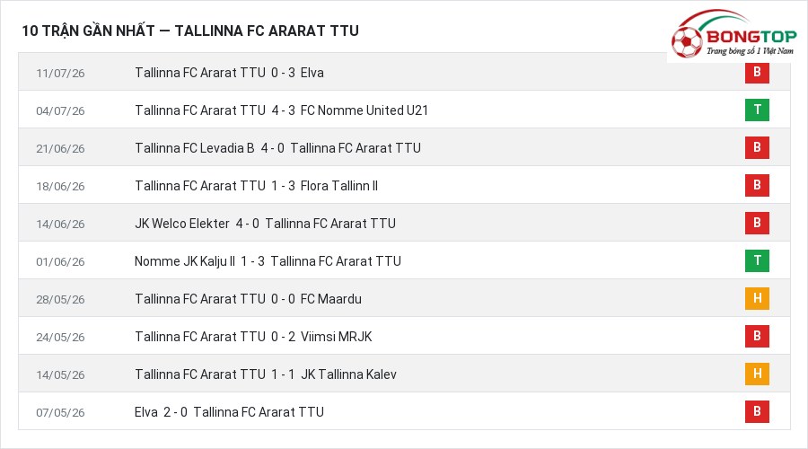 Phong độ Tallinna FC Ararat TTU 10 trận gần nhất