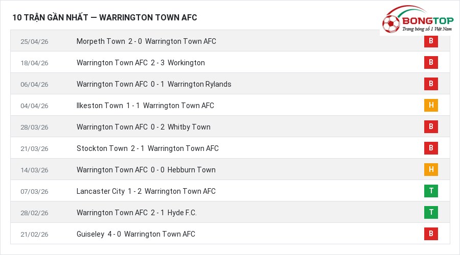 Phong độ Warrington Town AFC 10 trận gần nhất