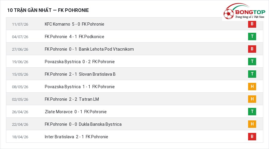Phong độ FK Pohronie 10 trận gần nhất
