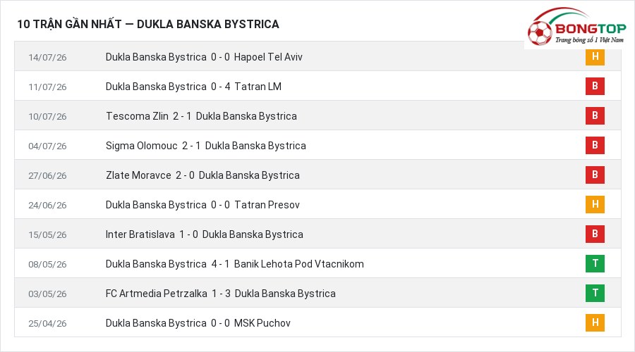 Phong độ Dukla Banska Bystrica 10 trận gần nhất
