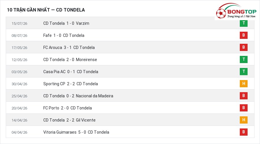 Phong độ CD Tondela 10 trận gần nhất