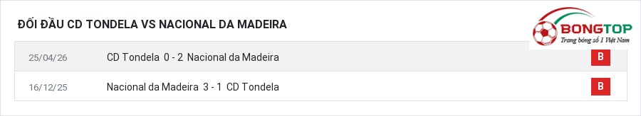 Lịch sử đối đầu CD Tondela vs Nacional da Madeira