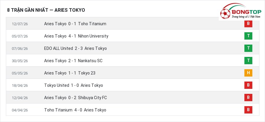 Phong độ Aries Tokyo 8 trận gần nhất