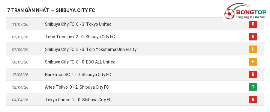 Phong độ Shibuya City FC 7 trận gần nhất