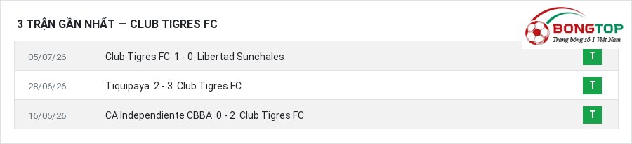 Phong độ Club Tigres FC 3 trận gần nhất