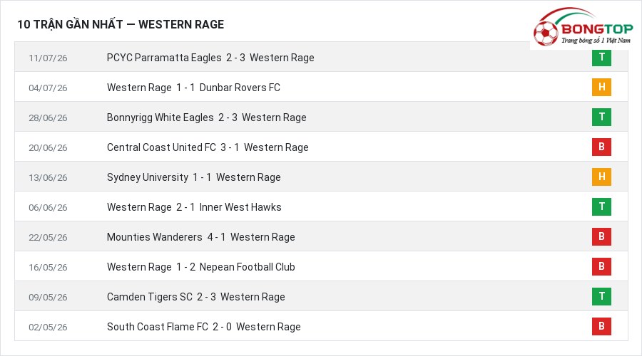 Phong độ Western Rage 10 trận gần nhất