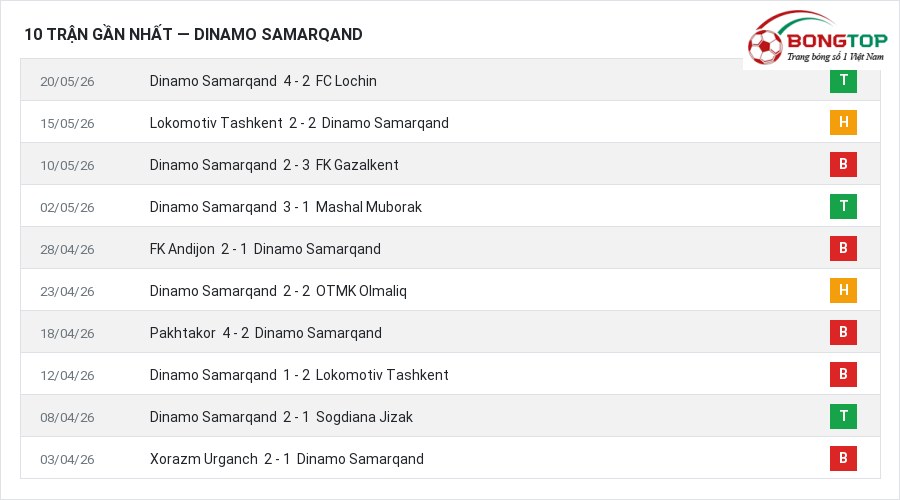 Phong độ Dinamo Samarqand 10 trận gần nhất