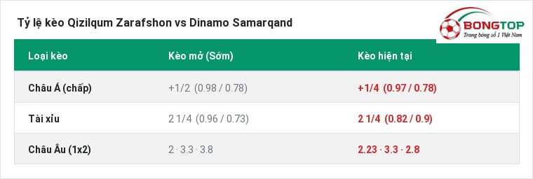 Tỷ lệ kèo Qizilqum Zarafshon vs Dinamo Samarqand tại BongTop