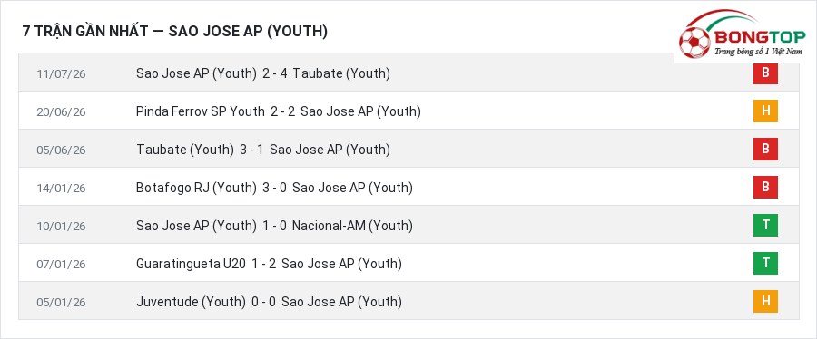 Phong độ Sao Jose AP (Youth) 7 trận gần nhất