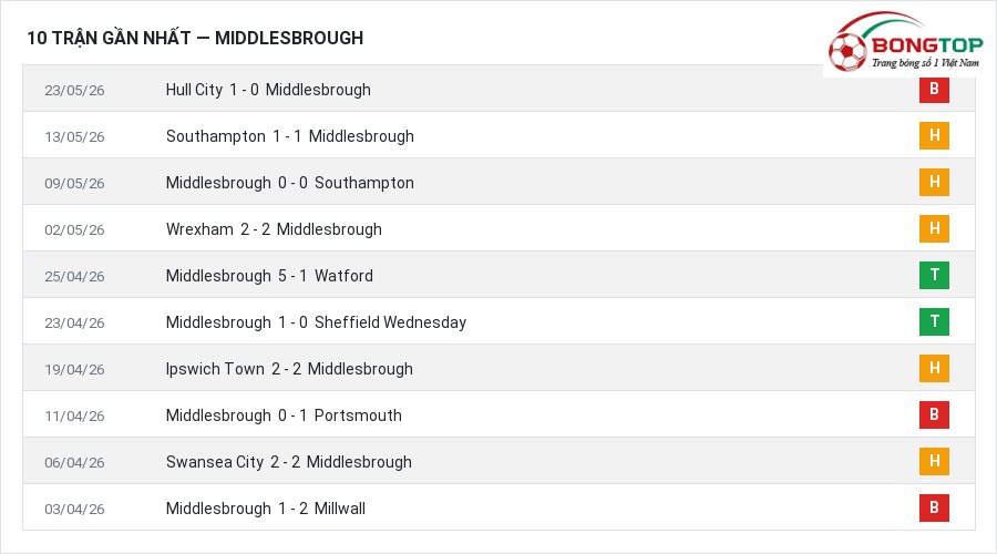 Phong độ Middlesbrough 10 trận gần nhất