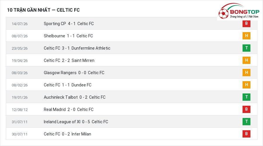 Phong độ Celtic FC 10 trận gần nhất