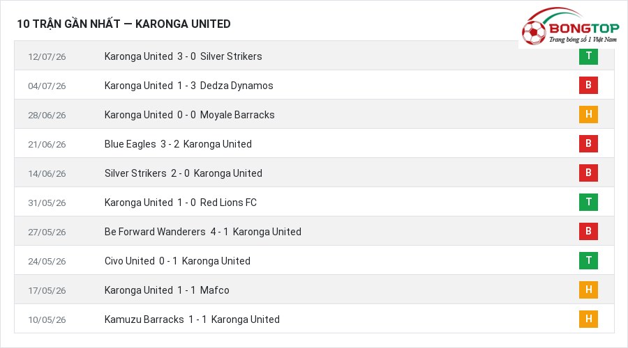 Phong độ Karonga United 10 trận gần nhất