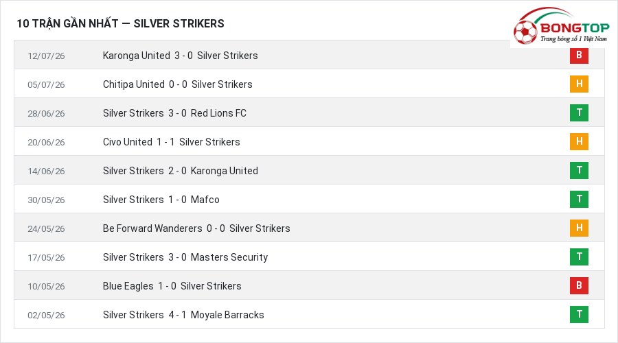 Phong độ Silver Strikers 10 trận gần nhất