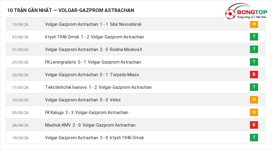 Phong độ Volgar-Gazprom Astrachan 10 trận gần nhất