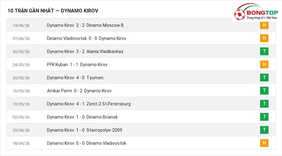 Phong độ Dynamo Kirov 10 trận gần nhất