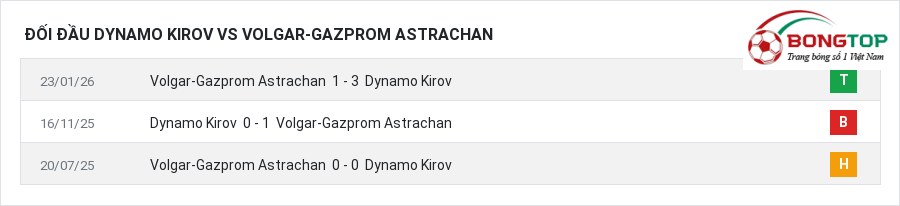 Lịch sử đối đầu Dynamo Kirov vs Volgar-Gazprom Astrachan