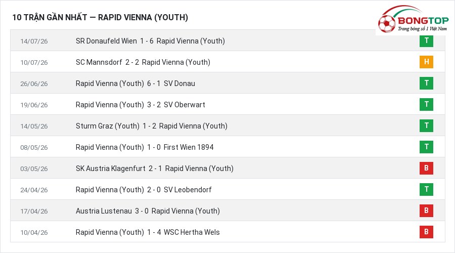 Phong độ Rapid Vienna (Youth) 10 trận gần nhất