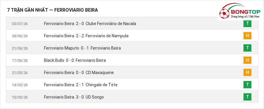 Phong độ Ferroviario Beira 7 trận gần nhất