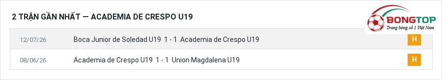 Phong độ Academia de Crespo U19 2 trận gần nhất