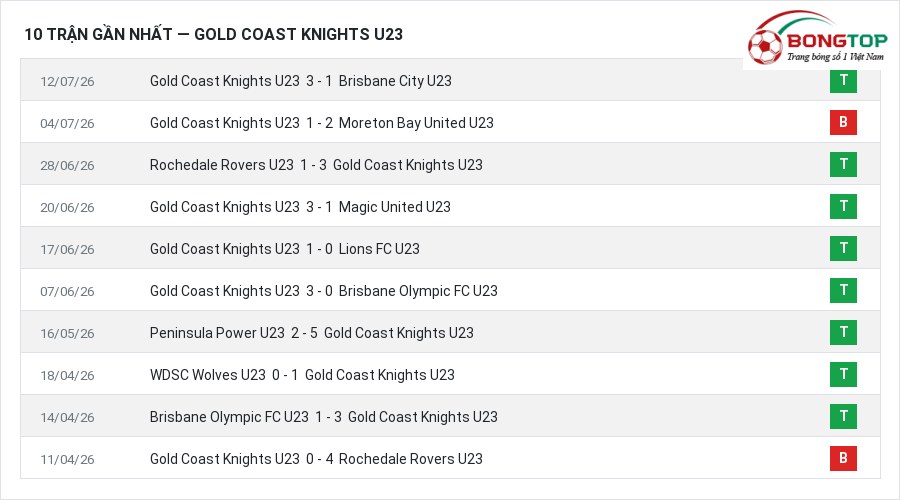 Phong độ Gold Coast Knights U23 10 trận gần nhất
