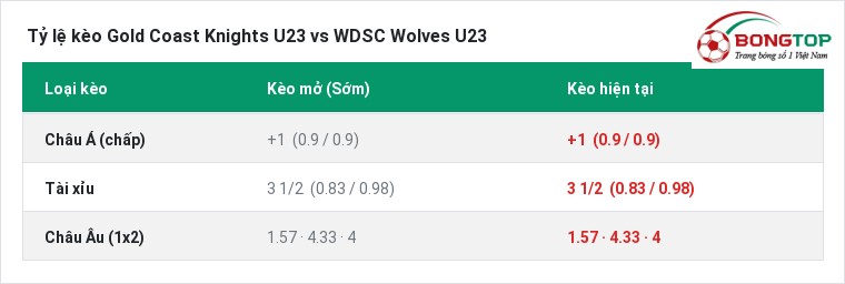 Tỷ lệ kèo Gold Coast Knights U23 vs WDSC Wolves U23 tại BongTop