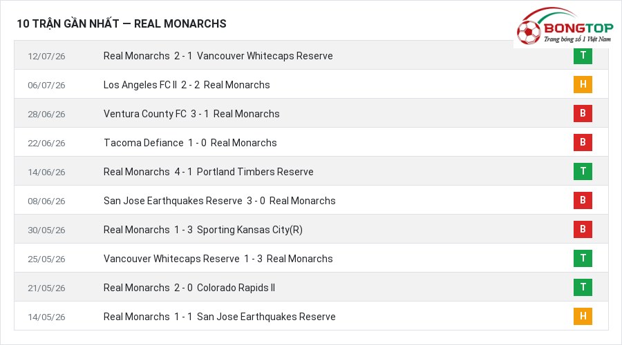 Phong độ Real Monarchs 10 trận gần nhất