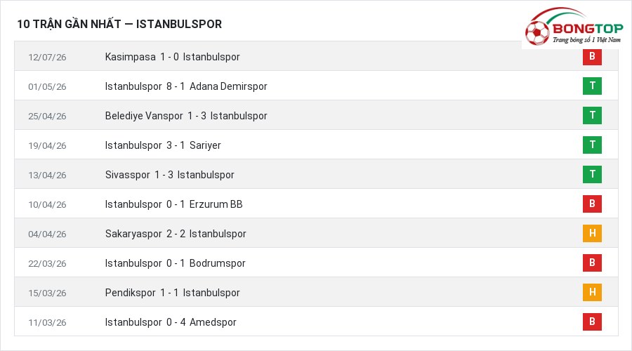 Phong độ Istanbulspor 10 trận gần nhất