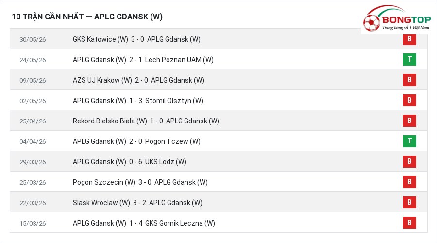 Phong độ APLG Gdansk (W) 10 trận gần nhất