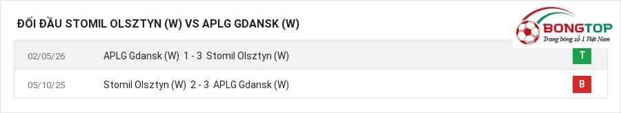 Lịch sử đối đầu Stomil Olsztyn (W) vs APLG Gdansk (W)