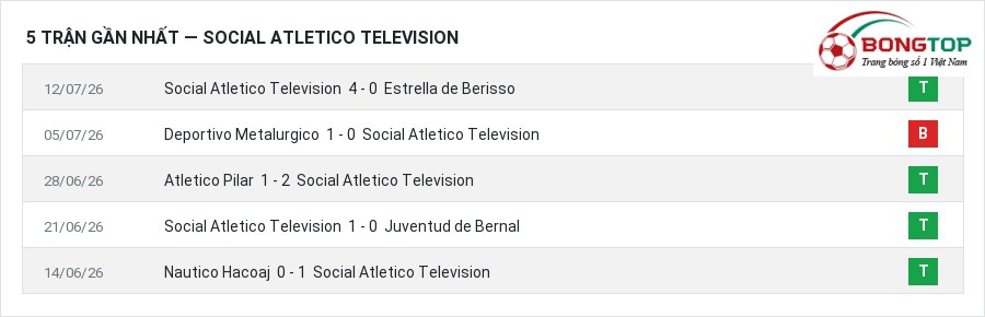 Phong độ Social Atletico Television 5 trận gần nhất