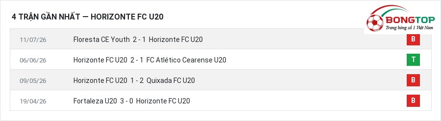 Phong độ Horizonte FC U20 4 trận gần nhất