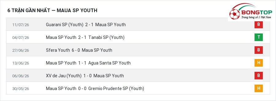 Phong độ Maua SP Youth 6 trận gần nhất