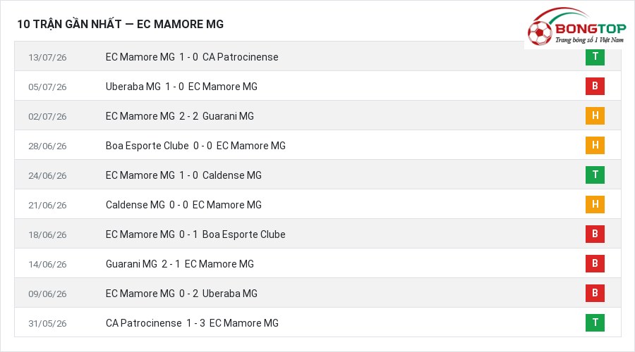 Phong độ EC Mamore MG 10 trận gần nhất
