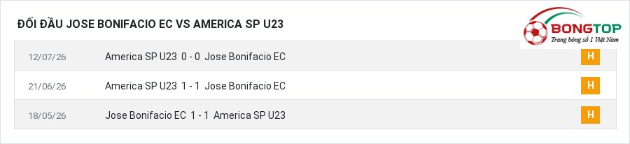 Lịch sử đối đầu Jose Bonifacio EC vs America SP U23