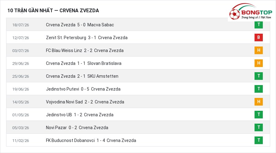 Phong độ Crvena Zvezda 10 trận gần nhất